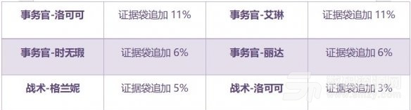 雙生視界請出示證據活動獎勵有什麼 請出示證據活動獎勵一覽