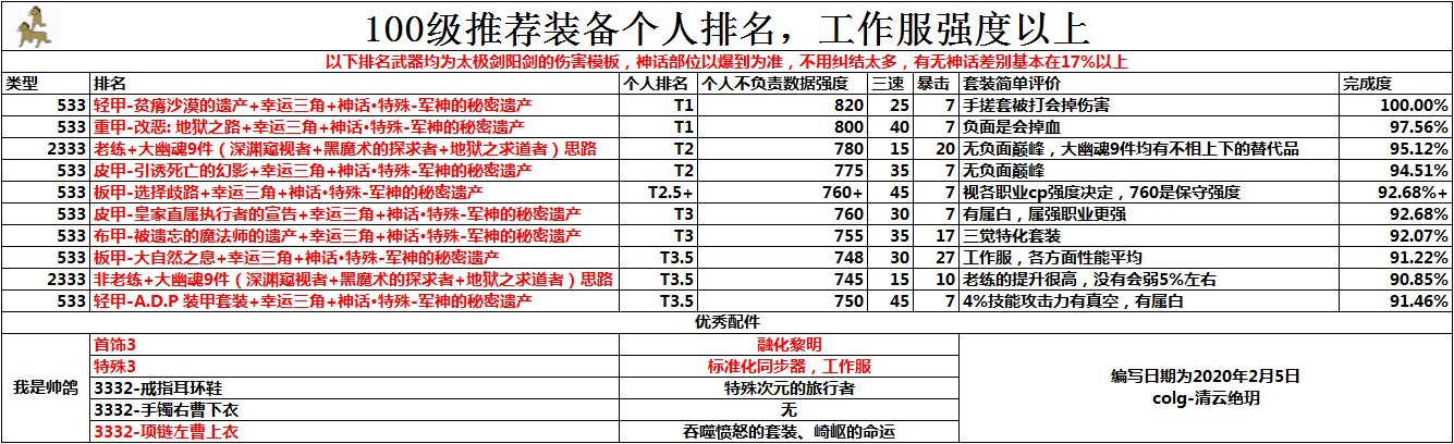 《DNF》【100級史詩防具排名】介紹