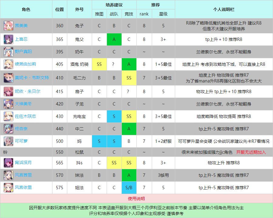 公主連結【【中衛R8三星Rank推薦表】】 中衛R8三星Rank優先級