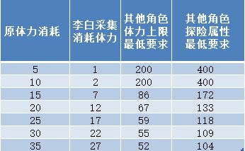 江南百景图李白体力使用方法详解 李白购买体力方案一览