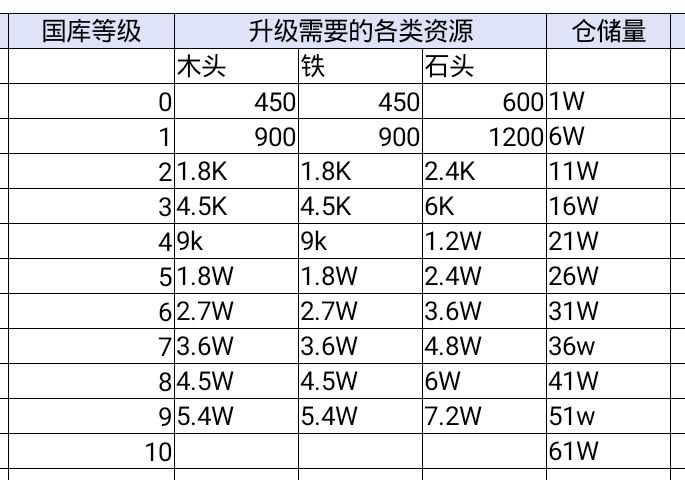 【鸿图之下新手建筑升级攻略】 建筑升级消耗资源表