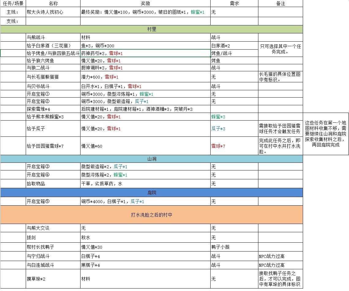 江湖悠悠黄粱村怎么过？黄粱村通关攻略[多图]图片5