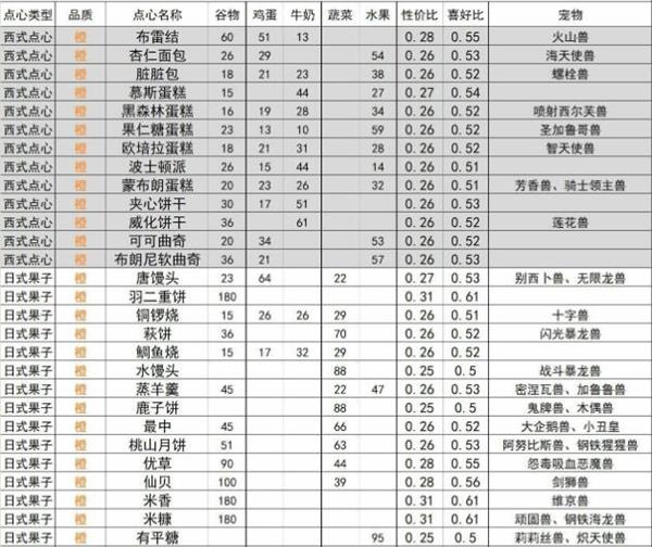 《数码宝贝新世纪》食物喜好及性价比分析