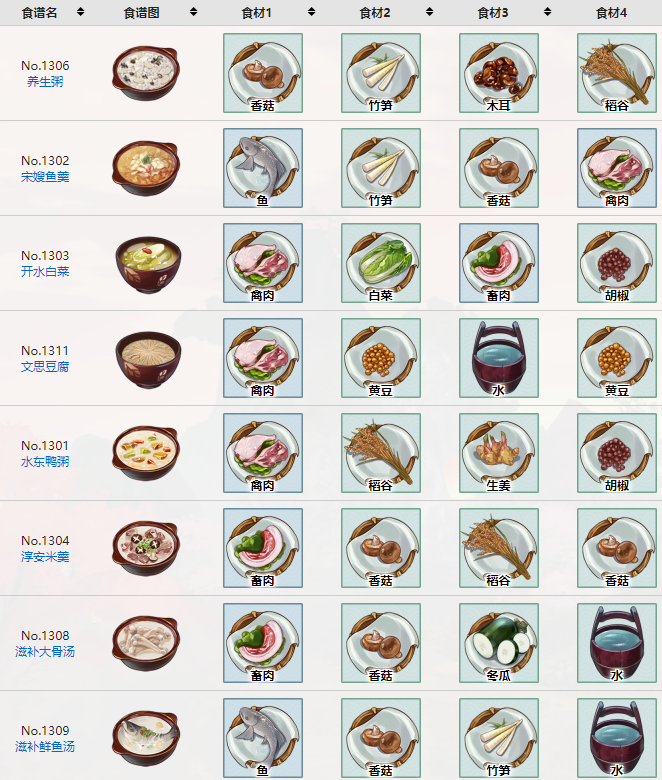 江湖悠悠養生滋補全收集及食譜配方一覽