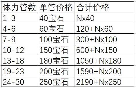 公主连结国服体力购买建议 怎么买体力最划算