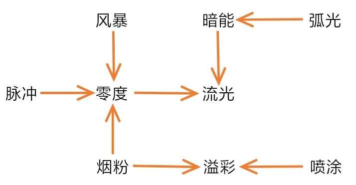 【戰雙帕彌什宿舍構造體關係詳解】 構造體關係介紹