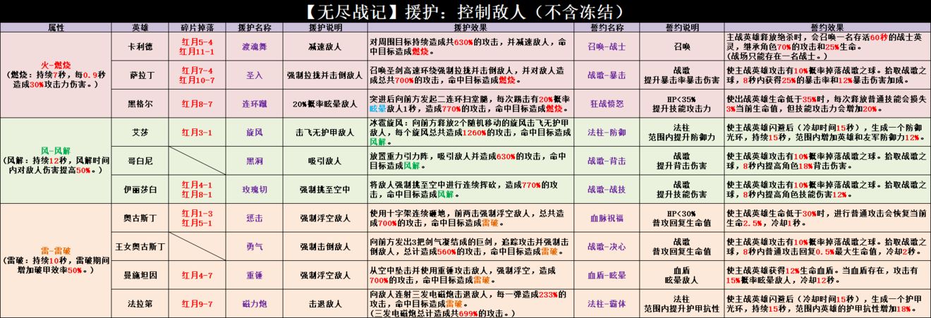 無盡戰記援護及誓約攻略 援護及誓約效果一覽