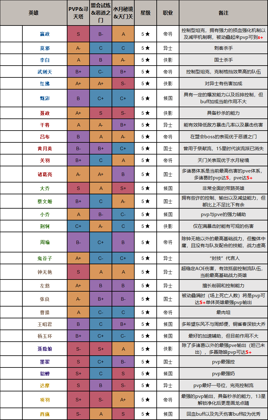 千秋辞什么英雄厉害 千秋辞英雄节奏榜