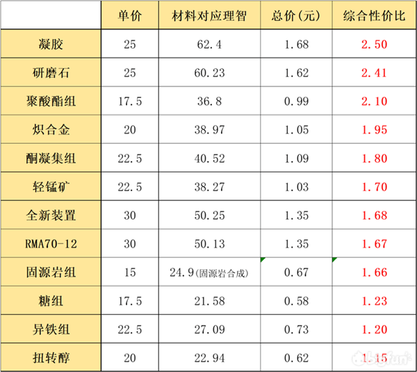 明日方舟尋訪參數模型藍色材料兌換攻略 藍色材料兌換優先級