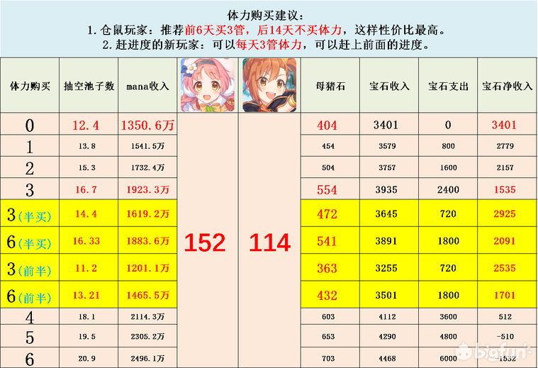 【公主連結小小甜心活動懶人攻略】 小小甜心活動獎勵計算分析