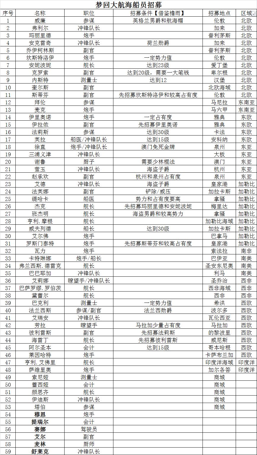 夢回大航海船員招募條件攻略大全