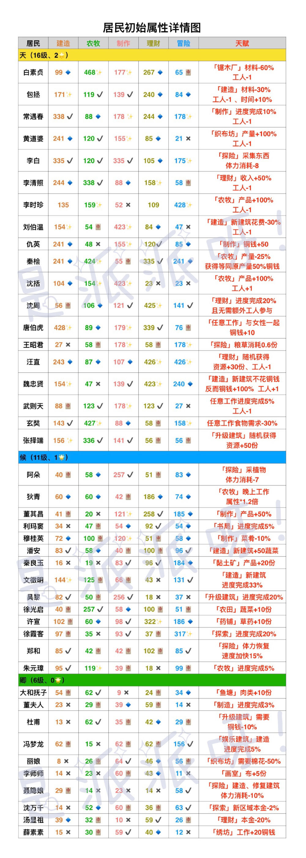 江南百景图【居民初始属性】大全 居民初始数据图汇总