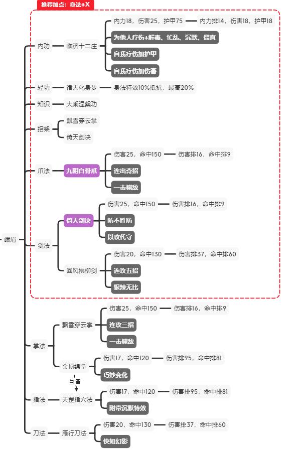 江湖论剑峨眉怎么玩 【峨眉加点功法及玩法教学】