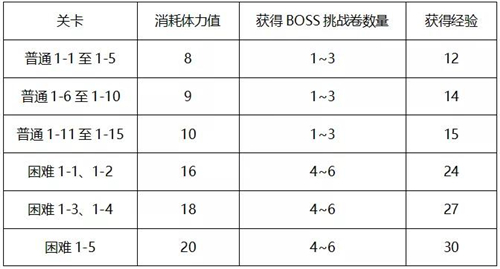 公主連結初音的禮物大作戰活動副本與日常掃蕩詳細介紹