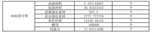 【战双帕弥什九龙商店兑换推荐】 九龙商店兑换顺序