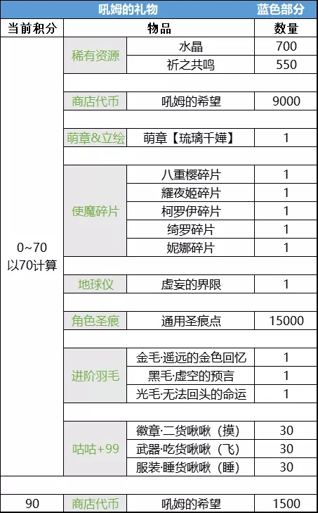 【崩坏学园2吼姆的礼物琉璃千嬅性价比详解】 琉璃千嬅值不值得兑换