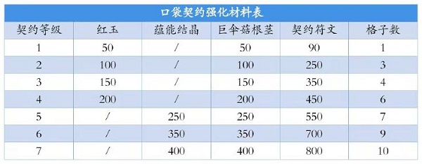 创造与魔法契约之灵获得方法