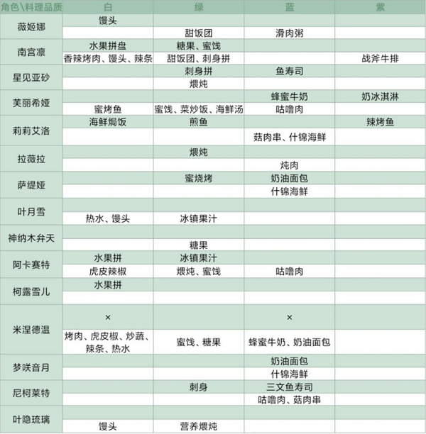 《灵魂潮汐》NPC喜好食物大全