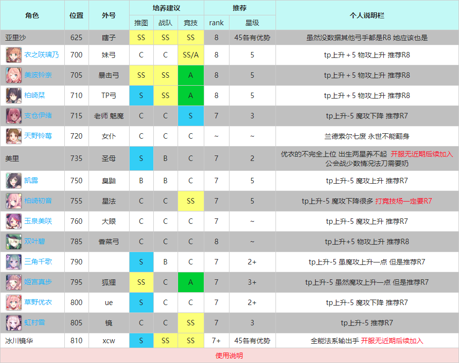 公主連結後衛R8三星Rank推薦表 後衛R8三星Rank優先級