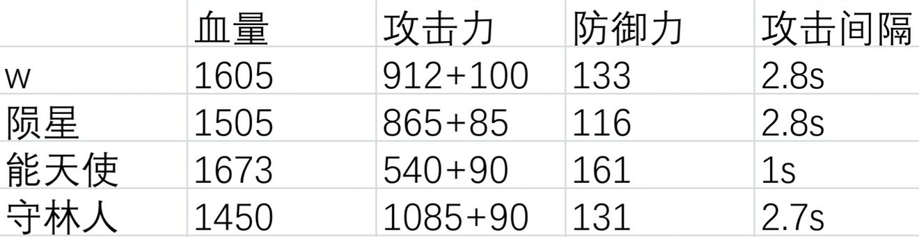 明日方舟W和能天使哪個好 W和能天使、隕星對比分析