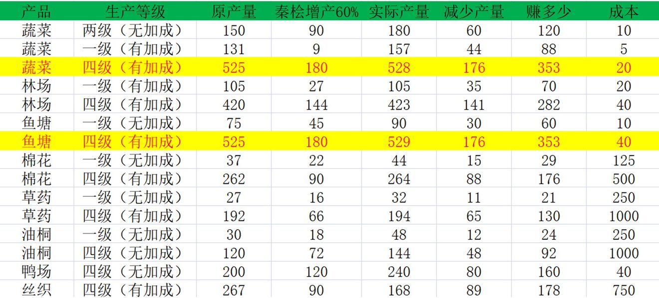 江南百景图秦桧怎么用 【秦桧种田玩法】攻略