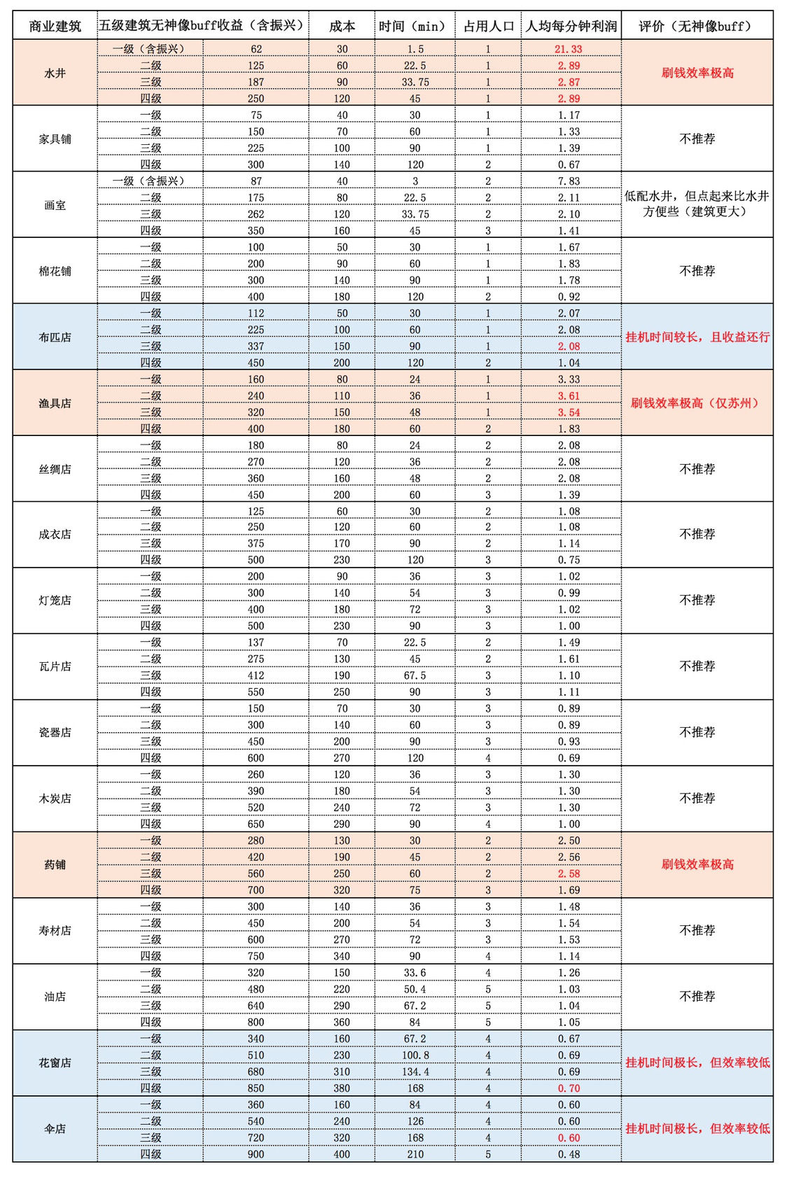 江南百景图【神像攻略】大全 神像加成、位置与摆放汇总