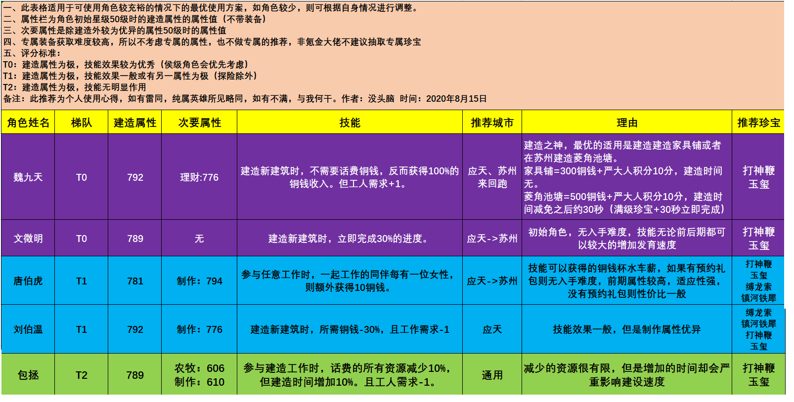 江南百景图【建造角色推荐】 建造人物使用教学