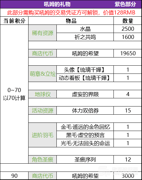 【崩坏学园2吼姆的礼物琉璃千嬅性价比详解】 琉璃千嬅值不值得兑换