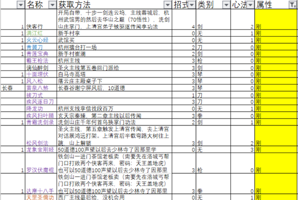 【下一站江湖全功法獲取方法大全】 127種功法特點及學習攻略