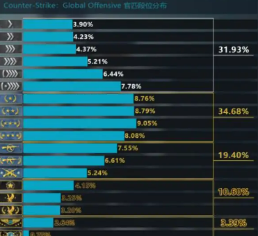 csgo段位匹配關閉會怎麼樣 csgo段位匹配關了可以上分嘛