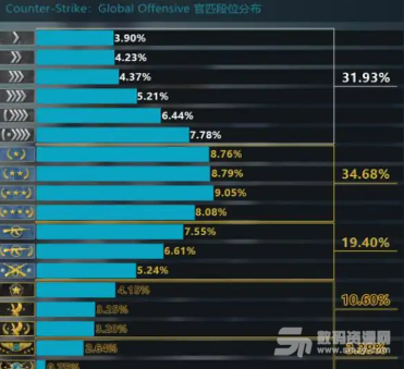 csgo段位匹配关闭会怎么样 csgo段位匹配关了可以上分嘛