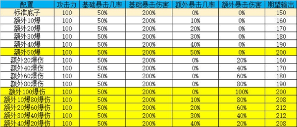 山海镜花暴击流伤害怎么计算 暴击流伤害计算方法分析