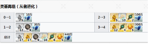 FGO术呆毛满破素材是什么 英灵阿尔托莉雅满破所需素材一览