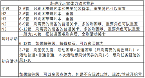 公主连结国服体力购买建议 怎么买体力最划算