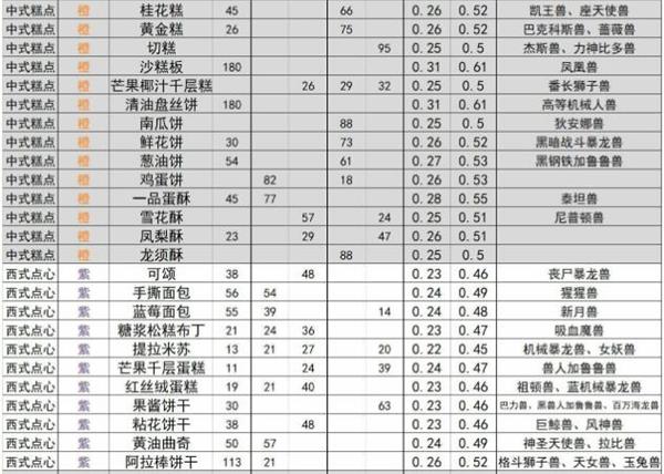 《数码宝贝新世纪》食物喜好及性价比分析