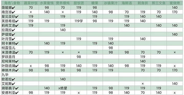 《灵魂潮汐》NPC喜好食物大全