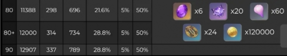 《原神》九條裟羅突破材料彙總