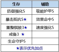 《數碼寶貝：新世紀》力神比多獸天賦及插件選擇推薦