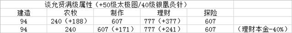 江南百景图【谈允贤理财工作汇总】 谈允贤赚钱攻略