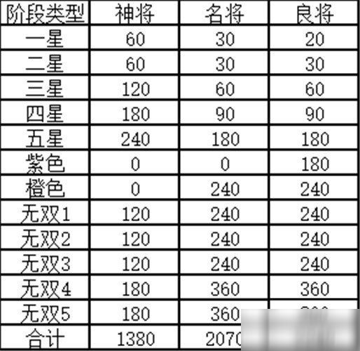 三国志幻想大陆【武将觉醒材料表】 武将觉醒攻略