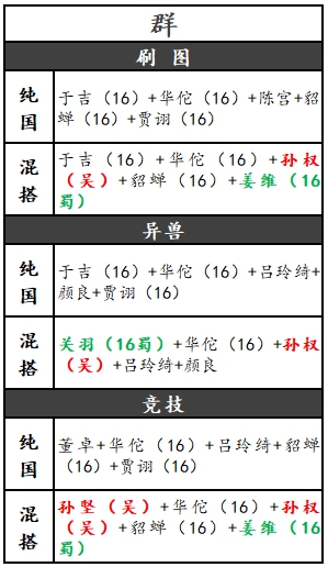 放开那三国3群雄最强阵容搭配攻略 群雄平民阵容推荐