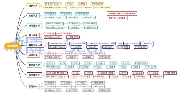 哈利波特魔法觉醒金探索路线一图流攻略