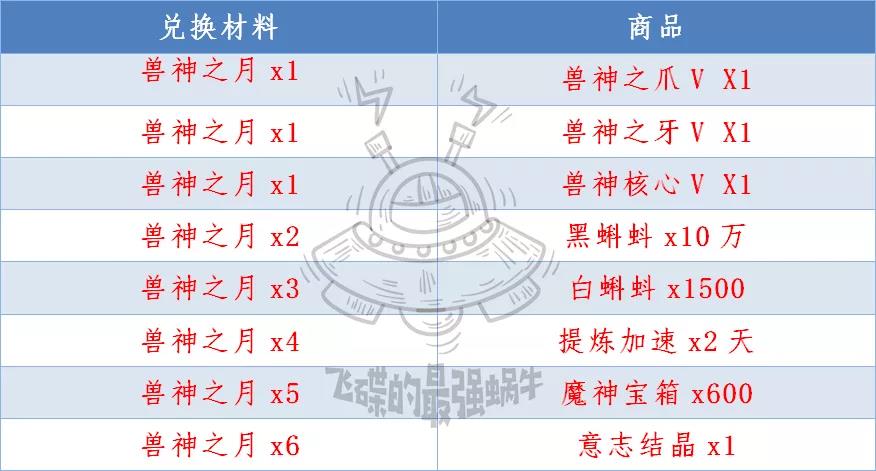 最强蜗牛【兽神之月兑换攻略】 兽神之月兑换物品一览