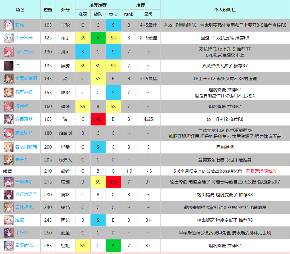 公主連結【前衛R8三星Rank推薦表】 前衛R8三星Rank優先級