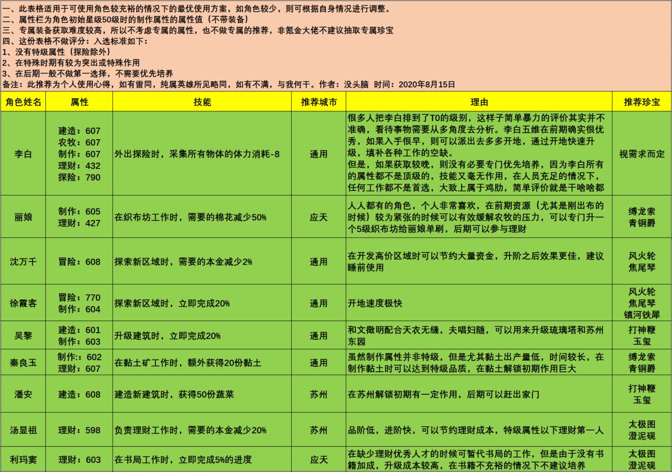 江南百景图全类型角色使用攻略 建造、农牧及制作理财人物汇总