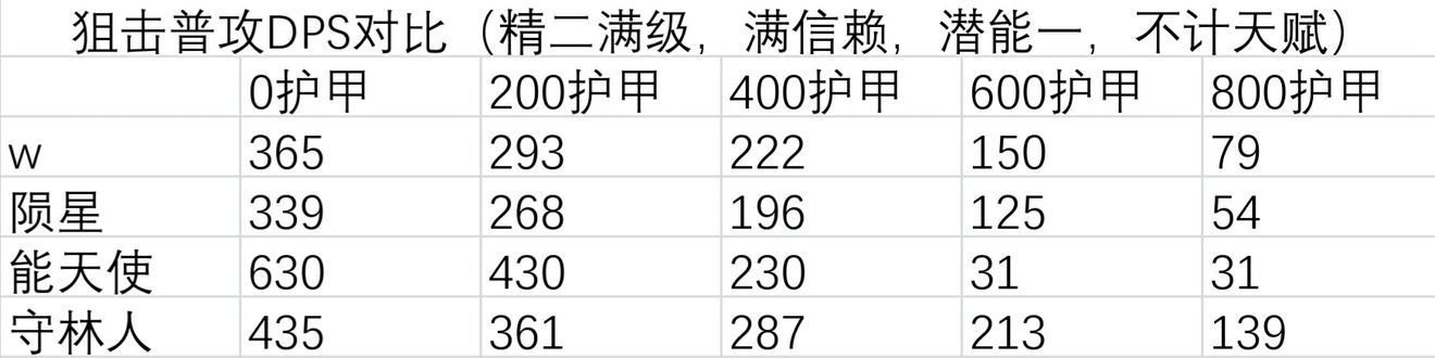 明日方舟W和能天使哪個好 W和能天使、隕星對比分析