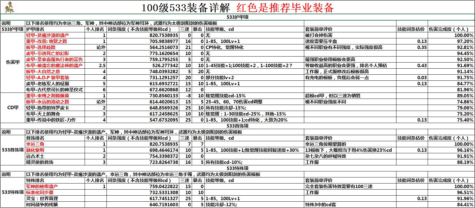 《DNF》【100级史诗防具排名】介绍