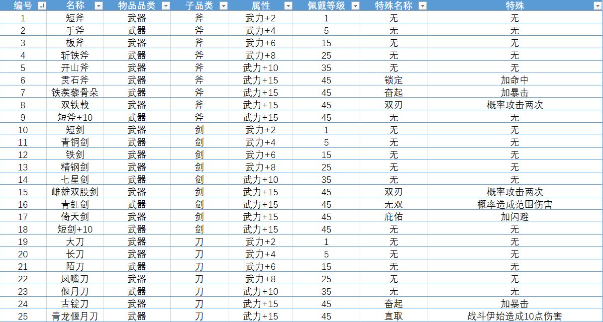 單機三國誌4武器飾品屬性大全 單機三國誌4武器飾品效果彙總介紹