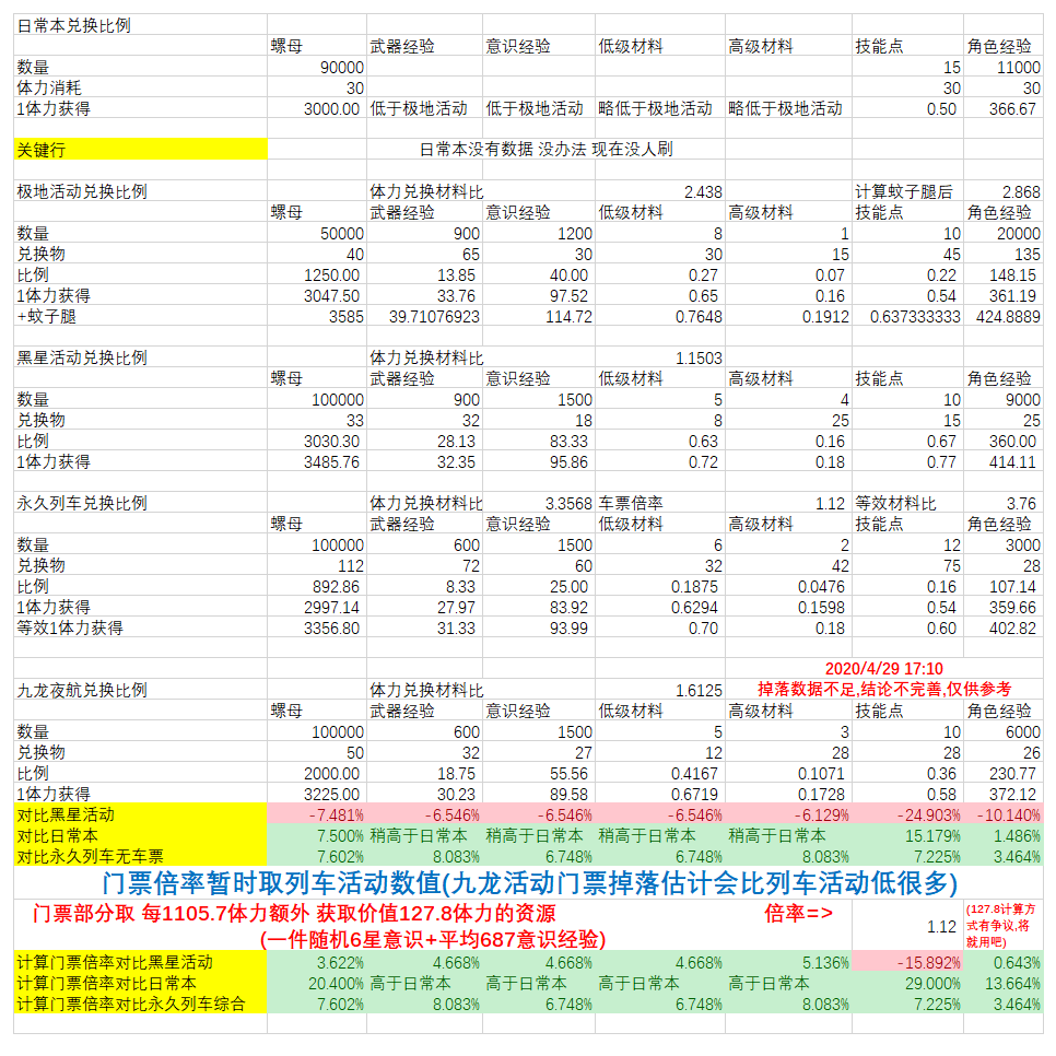 戰雙帕彌什九龍夜航商店兌換比例攻略