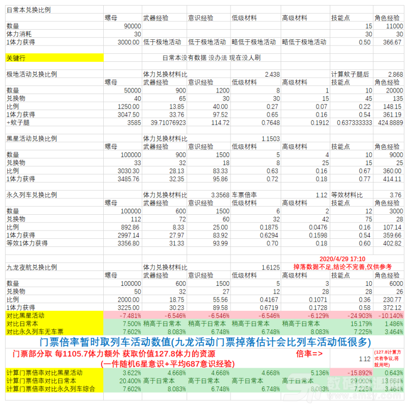 战双帕弥什九龙夜航商店兑换比例攻略